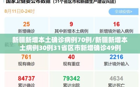 新疆新增本土确诊病例70例/新疆新增本土病例30例31省区市新增确诊49例