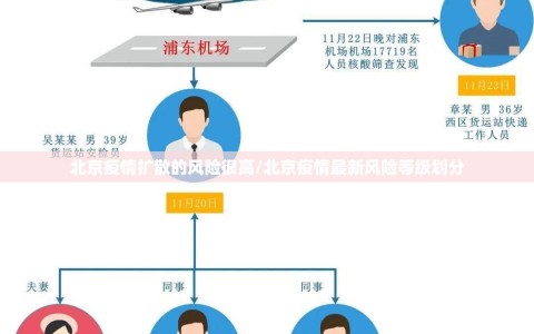 北京疫情扩散的风险很高/北京疫情最新风险等级划分