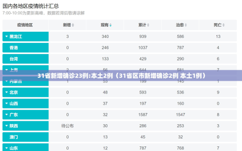 31省新增确诊23例:本土2例（31省区市新增确诊2例 本土1例）