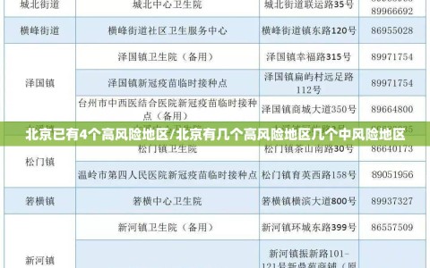 北京已有4个高风险地区/北京有几个高风险地区几个中风险地区