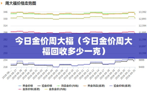 今日金价周大福（今日金价周大福回收多少一克）