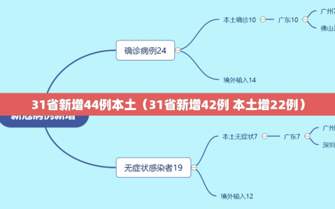 31省新增44例本土（31省新增42例 本土增22例）