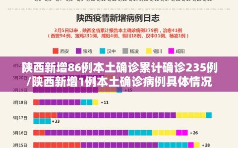 陕西新增86例本土确诊累计确诊235例/陕西新增1例本土确诊病例具体情况