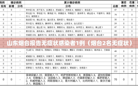 山东烟台报告无症状感染者1例（烟台2名无症状）