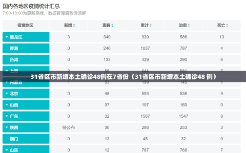 31省区市新增本土确诊48例在7省份（31省区市新增本土确诊48 例）