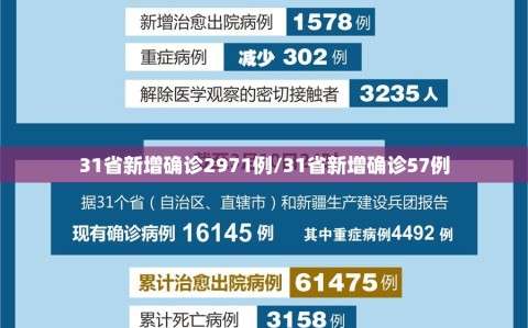 31省新增确诊2971例/31省新增确诊57例