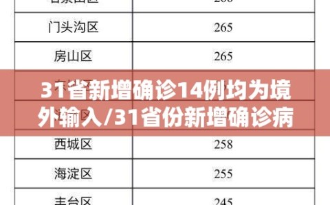 31省新增确诊14例均为境外输入/31省份新增确诊病例15例 均为境外输入