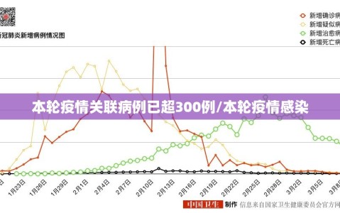 本轮疫情关联病例已超300例/本轮疫情感染