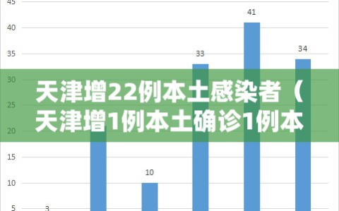 天津增22例本土感染者（天津增1例本土确诊1例本土无症状）