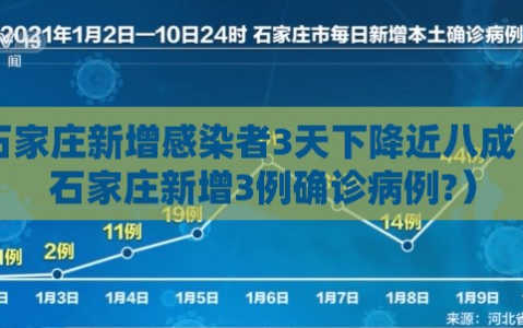 石家庄新增感染者3天下降近八成（石家庄新增3例确诊病例?）