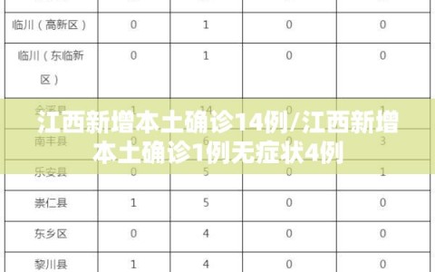 江西新增本土确诊14例/江西新增本土确诊1例无症状4例