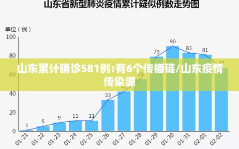 山东累计确诊581例:有6个传播链/山东疫情传染源