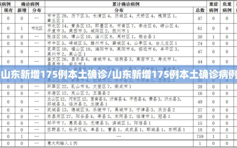 山东新增175例本土确诊/山东新增175例本土确诊病例