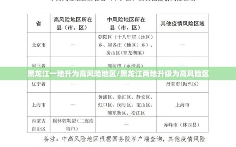 黑龙江一地升为高风险地区/黑龙江两地升级为高风险区