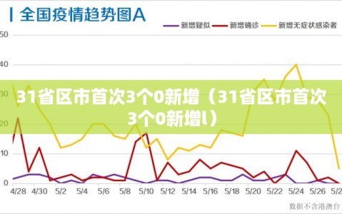 31省区市首次3个0新增（31省区市首次3个0新增l）