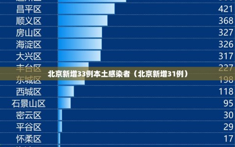 北京新增33例本土感染者（北京新增31例）