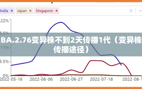 BA.2.76变异株不到2天传播1代（变异株传播途径）