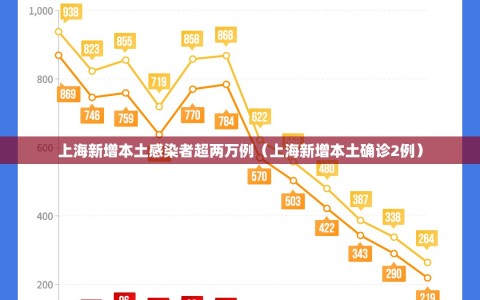 上海新增本土感染者超两万例（上海新增本土确诊2例）