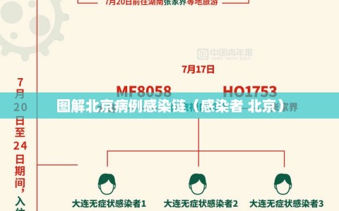 图解北京病例感染链（感染者 北京）