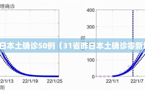 昨日本土确诊50例（31省昨日本土确诊零新增）