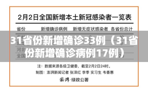 31省份新增确诊33例（31省份新增确诊病例17例）