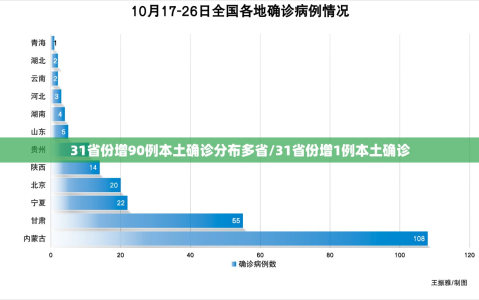 31省份增90例本土确诊分布多省/31省份增1例本土确诊