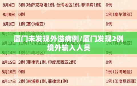 厦门未发现外溢病例/厦门发现2例境外输入人员