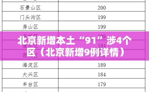 北京新增本土“91”涉4个区（北京新增9例详情）