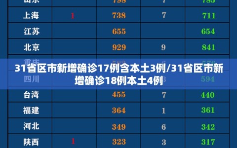 31省区市新增确诊17例含本土3例/31省区市新增确诊18例本土4例