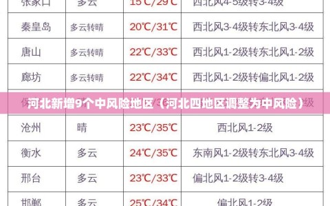 河北新增9个中风险地区（河北四地区调整为中风险）