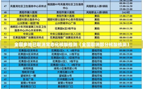 全国多地已取消常态化核酸检测（全国取消部分核酸检测）