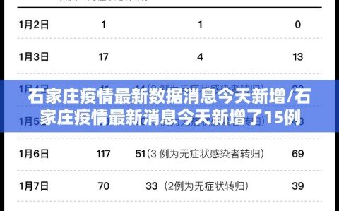 石家庄疫情最新数据消息今天新增/石家庄疫情最新消息今天新增了15例
